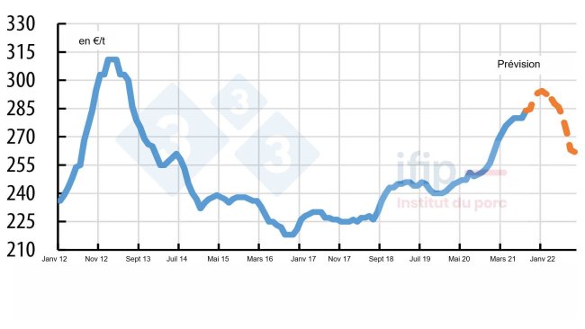 Prévision du prix de l’aliment Ifip - Source : Ifip