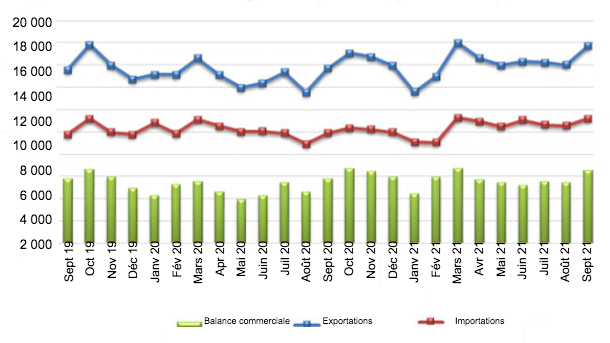 UE27 : Commerce de produits agroalimentaires. Source : Commission europ&eacute;enne &agrave; partir de Comext.
