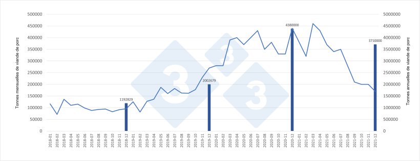 Evolution mensuelle et totaux annuels des importations de viande de porc par la Chine.