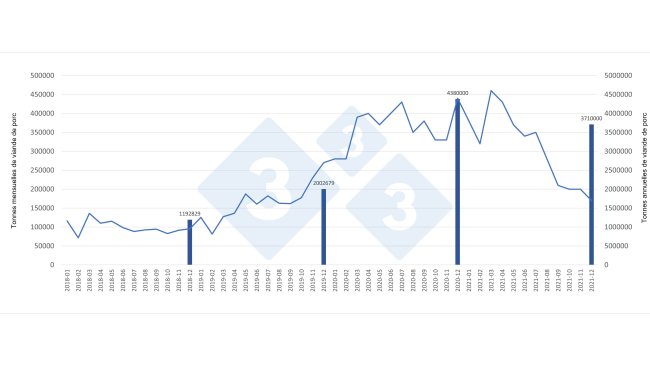 Evolution mensuelle et totaux annuels des importations de viande de porc par la Chine.