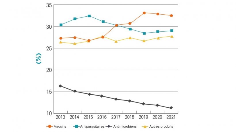 Ventes totales de m&eacute;dicaments pour animaux en Europe en 2021. Source : Animal Health Europe.
