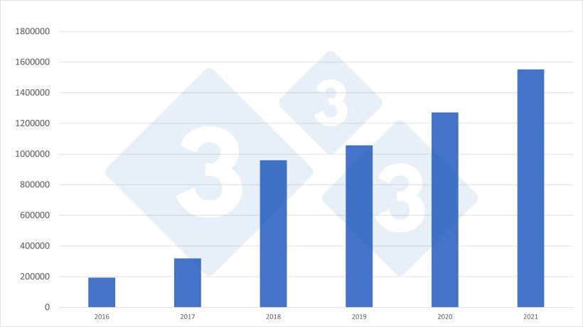 Importations espagnoles de porcelets n&eacute;erlandais pour la p&eacute;riode 2006-2021. Source : 333 selon des donn&eacute;es de RVO.
