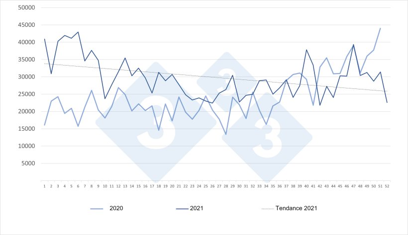 &Eacute;volution des importations hebdomadaires espagnoles de porcelets n&eacute;erlandais pour les ann&eacute;es 2020 et 2021 Source : 333 selon les donn&eacute;es de RVO.
