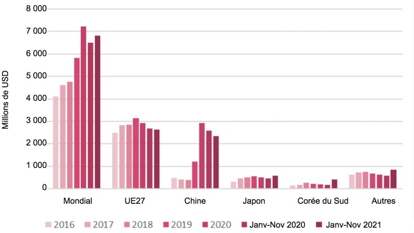 Exportations de viande de porc d'origine espagnole.. Source : USDA depuis Trade Data monitor, LLC (TDM).
