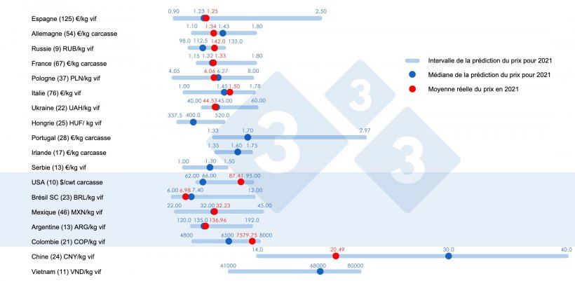 Graphique 1. Prix moyen en 2021 : Comparaison entre les pr&eacute;dictions des utilisateurs 333 (recueillies entre f&eacute;vrier et avril 2021) et le prix moyen r&eacute;el enregistr&eacute; sur l&#39;ensemble de l&#39;ann&eacute;e. Pour chaque pays, l&#39;&eacute;ventail des r&eacute;ponses est indiqu&eacute; par la barre bleue, o&ugrave; sont repr&eacute;sent&eacute;es les valeurs maximale, minimale et m&eacute;diane (point bleu fonc&eacute;). Le prix moyen r&eacute;el en 2021 est indiqu&eacute; par un point rouge. Le nombre de donn&eacute;es analys&eacute;es est indiqu&eacute; entre parenth&egrave;ses.
