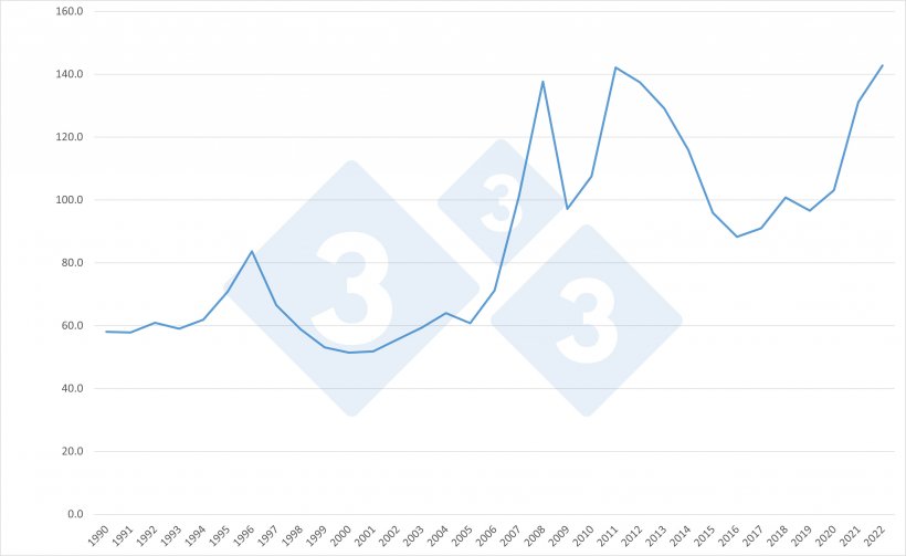 Indice FAO des prix des c&eacute;r&eacute;ales. Source:333 based on FAO data.
