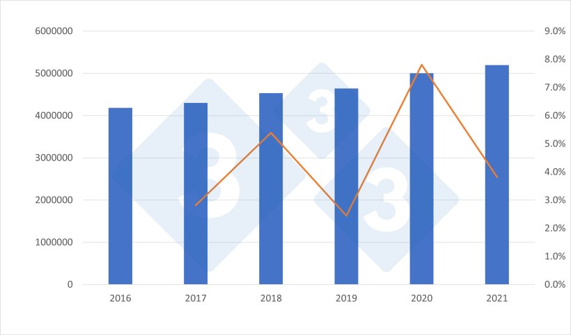 Évolution de la production de viande de porc espagnole (en tonnes) et variation par rapport à l'année précédente (%) pour la période 2016-2021. Source : 333 sur la base de données du Ministère de l'Agriculture.