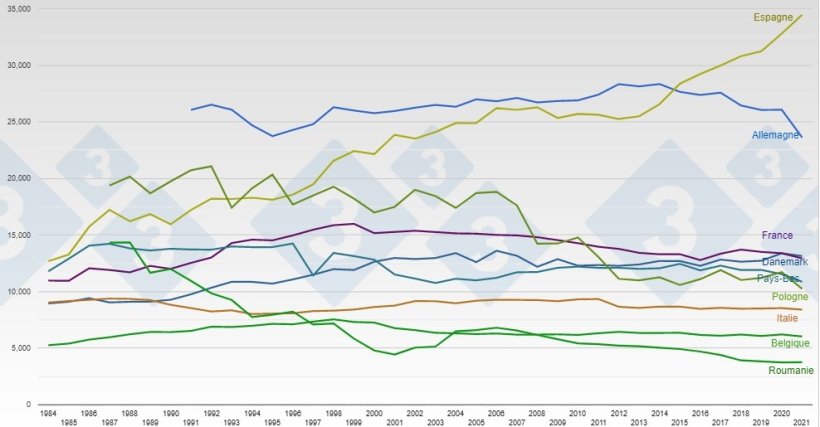 Évolution de l'effectif porcin total dans les principaux producteurs de porcs de l'UE27 (x1 000 têtes).