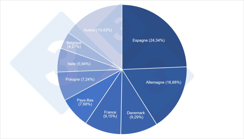 Part des principaux producteurs de porcs de l'UE27 dans l'effectif total en 2021.