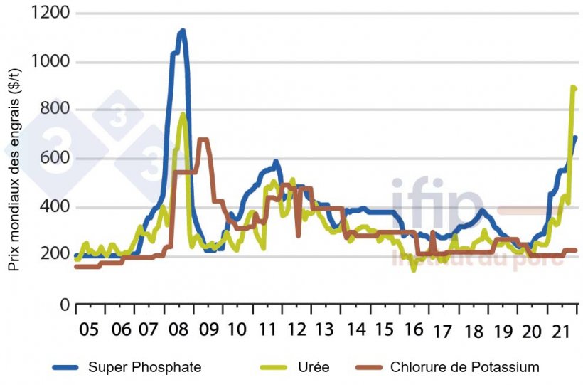 Prix mondiaux des engrais ($/t) (Source : Ifip d’après Banque Mondiale)