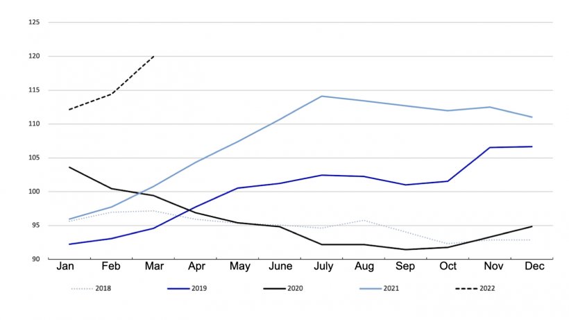 FAO Meat Price Index. Source: FAO.
