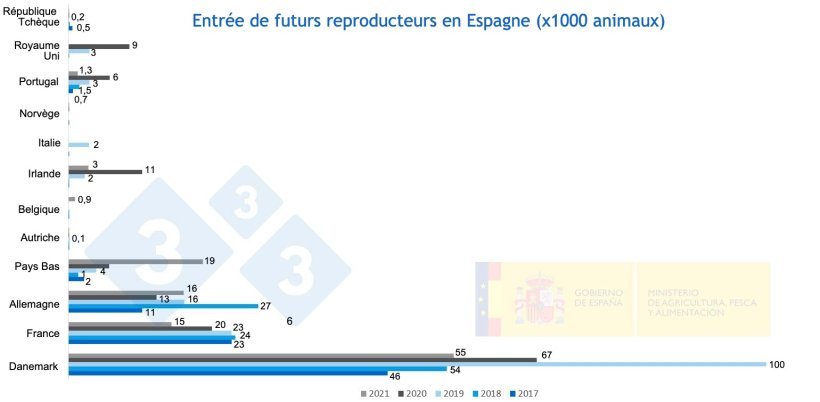 Figure 2 : Entr&eacute;e des futurs reproducteurs en Espagne de 2017 &agrave; 2021. Source MAPA
