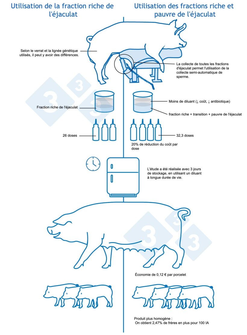 Figure 2 : Avantages et limites de l'utilisation de toutes les fractions de l'éjaculat.