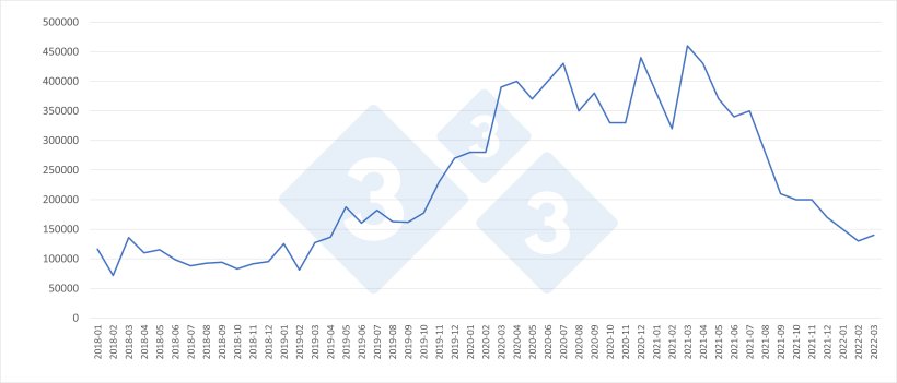 Evolution mensuelle des importations chinoises de viande de porc (tonnes).
