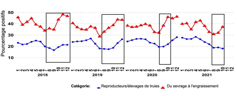 Graphique 1 - Pourcentage d'&eacute;chantillons positifs en PCR pour les cat&eacute;gories "reproducteurs" et "sevrage-abattage". Les cases noires montrent les pics plus &eacute;lev&eacute;s et/ou plus pr&eacute;coces dans les donn&eacute;es de sevrage &agrave; l'abattage par rapport aux &eacute;levages de reproduction/truies. Source : ISU-VDL : Laboratoire v&eacute;t&eacute;rinaire et de diagnostic de l'Universit&eacute; d'&Eacute;tat de l'Iowa ; UMN-VDL : Laboratoire v&eacute;t&eacute;rinaire et de diagnostic de l'Universit&eacute; du Minnesota ; SDSU-ADRDL : Laboratoire de recherche et de diagnostic des maladies animales de l'Universit&eacute; d'&Eacute;tat du Sud ; KSU-VDL : Laboratoire v&eacute;t&eacute;rinaire et de diagnostic de l'Universit&eacute; d'&Eacute;tat du Kansas ; OH-ADDL : Laboratoire de diagnostic et de maladies animales de l'Ohio.
