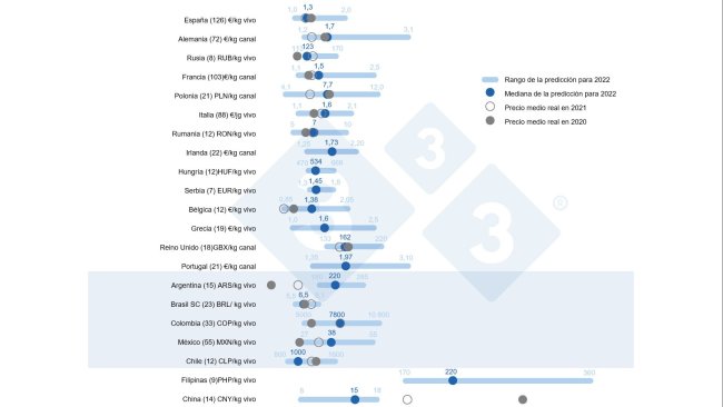 Figure 1 : Prix moyen en 2022 : comparaison entre les pronostics des internautes de 333 (recueillis entre le 23 février et le 23 mars 2022) et le prix moyen réel en 2020 et 2021. Pour chaque pays, la fourchette des réponses est indiquée par la barre bleue, où sont représentées les valeurs maximale, minimale et médiane. Le prix moyen réel en 2020 et 2021 est indiqué par des points gris. Le nombre de données analysées pour chaque pays est indiqué entre parenthèses.