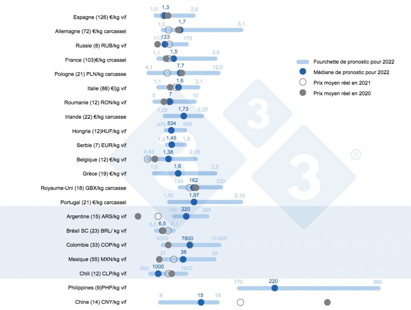 Figure 1 : Prix moyen en 2022 : comparaison entre les pronostics des internautes de 333 (recueillis entre le 23 f&eacute;vrier et le 23 mars 2022) et le prix moyen r&eacute;el en 2020 et 2021. Pour chaque pays, la fourchette des r&eacute;ponses est indiqu&eacute;e par la barre bleue, o&ugrave; sont repr&eacute;sent&eacute;es les valeurs maximale, minimale et m&eacute;diane. Le prix moyen r&eacute;el en 2020 et 2021 est indiqu&eacute; par des points gris. Le nombre de donn&eacute;es analys&eacute;es pour chaque pays est indiqu&eacute; entre parenth&egrave;ses.
