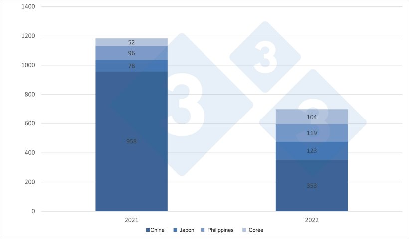 Exportations de viande de porc de l'UE, janvier-mars 2021-2022. 
