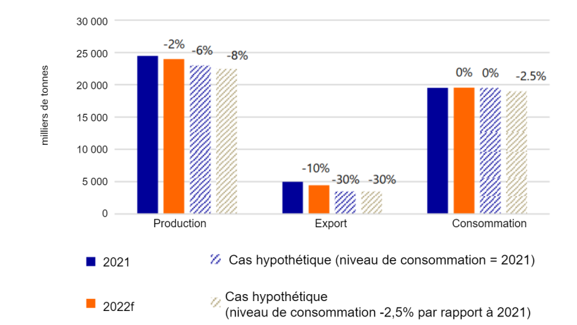 La production de viande de porc de l'UE27 + du Royaume-Uni doit diminuer pour rééquilibrer l'offre et la demande. Note : les variations relatives sont en comparaison avec les niveaux de 2021. Source: Eurostat, TDM, Rabobank 2022.