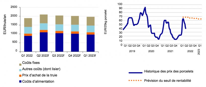 A gauche : Les co&ucirc;ts de production dans les &eacute;levages de truies augmenteront de 11% au deuxi&egrave;me trimestre par rapport au premier trimestre de 2022. Source : KWIN, InterPIG, Commission europ&eacute;enne, Agrimatie, Rabobank 2022.
A droite : pr&eacute;vision des seuils de rentabilit&eacute; pour les porcelets. Source : Commission europ&eacute;enne, Rabobank 2022.
