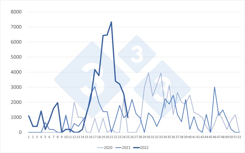 Importations hebdomadaires de porcs néerlandais (têtes). Source : 333 selon des données de RVO.