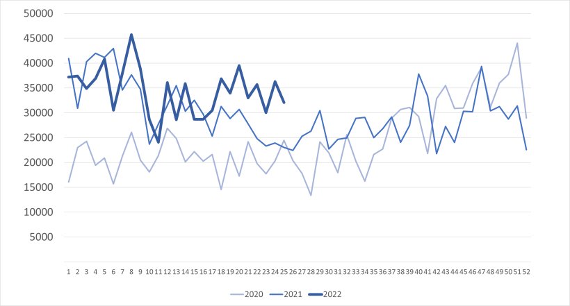 Importations hebdomadaires de porcs néerlandais (têtes). Source : 333 selon des données de RVO.