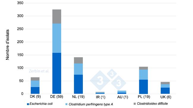 Figure 2. Nombre d'isolats bact&eacute;riens d&eacute;tect&eacute;s (n total : 710) dans 116 &eacute;levages par pays d'origine. Le nombre d'&eacute;levages par pays est indiqu&eacute; entre parenth&egrave;ses.

