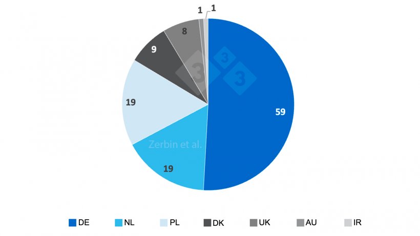 Figure 1 : Nombre d&#39;&eacute;levages participants par pays d&#39;origine.
