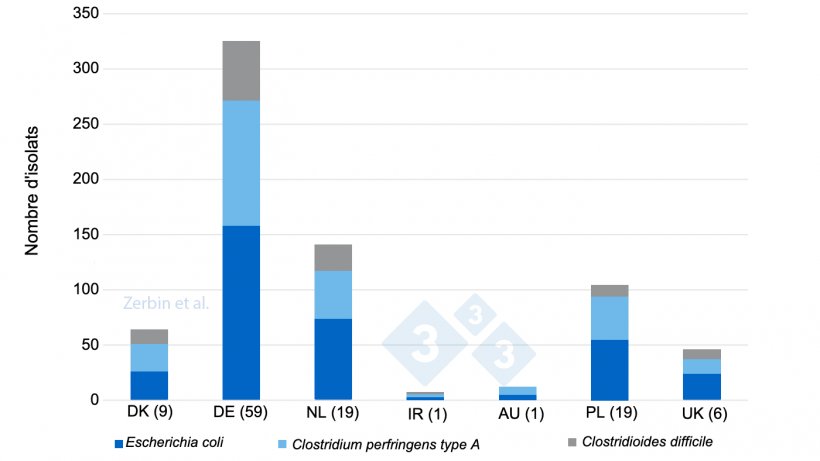 Figure 2. Nombre d&#39;isolats bact&eacute;riens d&eacute;tect&eacute;s (n total : 710) dans 116 &eacute;levages par pays d&#39;origine. Le nombre d&#39;&eacute;levages par pays est indiqu&eacute; entre parenth&egrave;ses.
