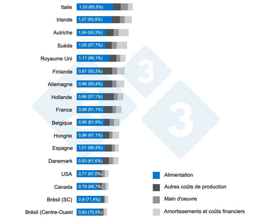 Graphique 1. Importance de l&#39;alimentation dans la r&eacute;partition des co&ucirc;ts par kg de carcasse. Interpig 2020.
