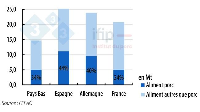 Volumes d’aliment du bétail produits dans les 4 pays européens et part de l’aliment porc (en millions de tonnes)