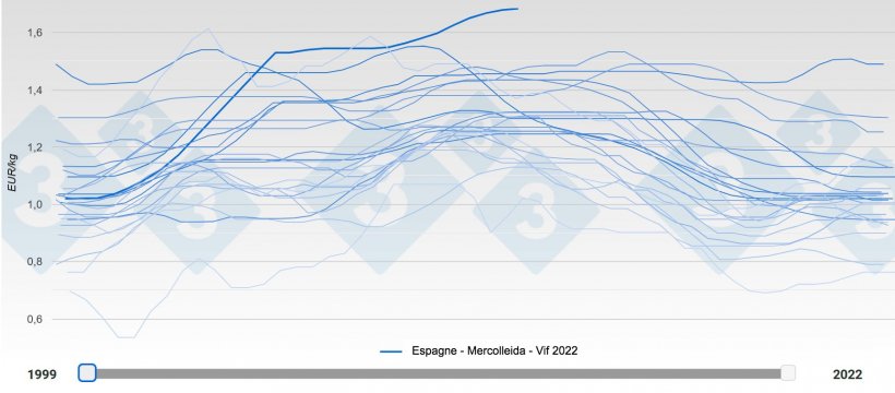 Jamais auparavant les porcs en Espagne n&#39;avaient atteint un prix de 1,689 &euro;/kg vif
