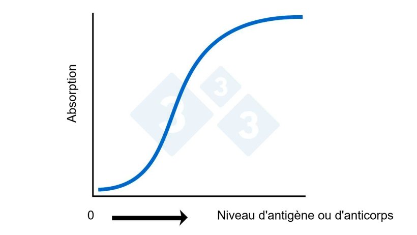 Figure 2A. ELISA : Calcul du taux d'antigène ou d'anticorps basé sur l'absorption.