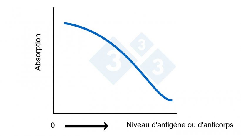 Figure 2B. ELISA comp&eacute;tition. Calcul du taux d&#39;antig&egrave;ne ou d&#39;anticorps en fonction de l&#39;absorbance.
