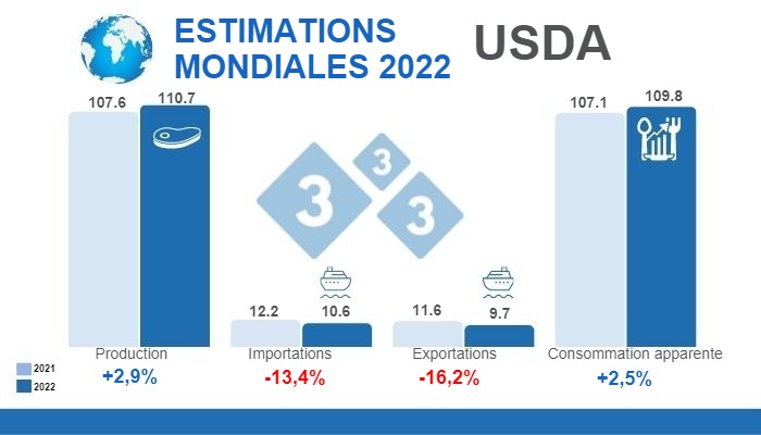 Source : FAS, USDA.12 juillet 2022. Calculs : D&eacute;partement &Eacute;conomie et Intelligence de march&eacute;s de 333 Am&eacute;rique Latine. Variations en % par rapport &agrave; 2021. Chiffres en millions de tonnes.
