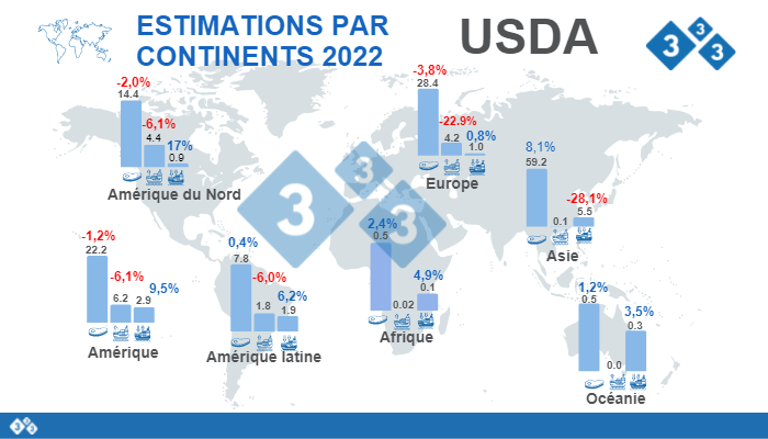 Source : FAS, USDA.12 juillet 2022. Calculs : D&eacute;partement &Eacute;conomie et Intelligence de march&eacute;s de 333 Am&eacute;rique Latine. Variations en % par rapport &agrave; 2021. Chiffres en millions de tonnes.
