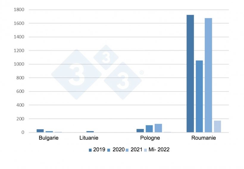 &Eacute;volution des foyers de PPA chez les porcs domestiques dans l&#39;UE de 2019 &agrave; mi-2022
