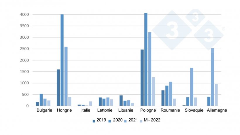 &Eacute;volution des foyers de PPA chez les sangliers dans l&#39;UE de 2019 &agrave; mi-2022
