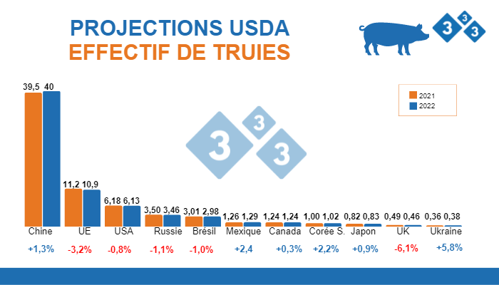 Source : FAS,USDA ;12 juillet 2022. Chiffres en millions de t&ecirc;tes.
