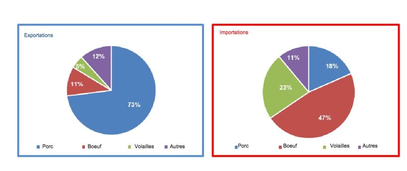 Exportations et importations espagnoles des différents types de viande en 2021. Source : MAPA.