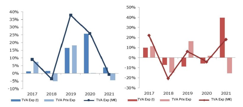 Taux de variation annuelle (TVA) des exportations et importations espagnoles de viande et d'abats de porc 2017 à 2021. Source : MAPA.