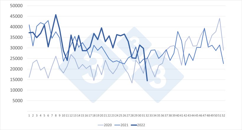 Importations hebdomadaires de porcelets néerlandais (têtes). Source : 333 selon les données du RVO.