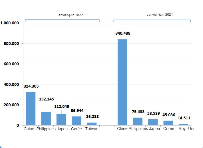 Exportations de viande de porc espagnole au premier semestre 2022 par rapport au premier semestre 2021. Source : CEXGAN.