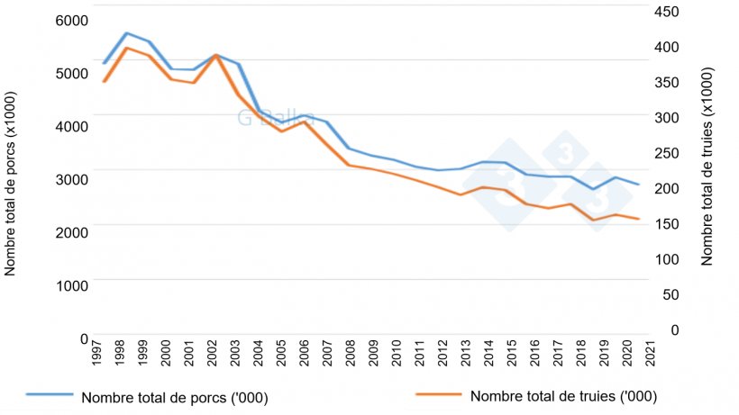 Figure 1 : Effectif des porcs en Hongrie (1997-2021).
