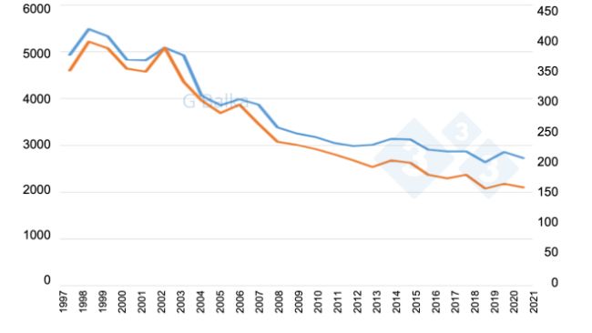 Figure 1 : Effectif des porcs en Hongrie (1997-2021).
