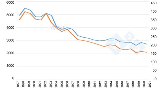 Figure 1 : Effectif des porcs en Hongrie (1997-2021).