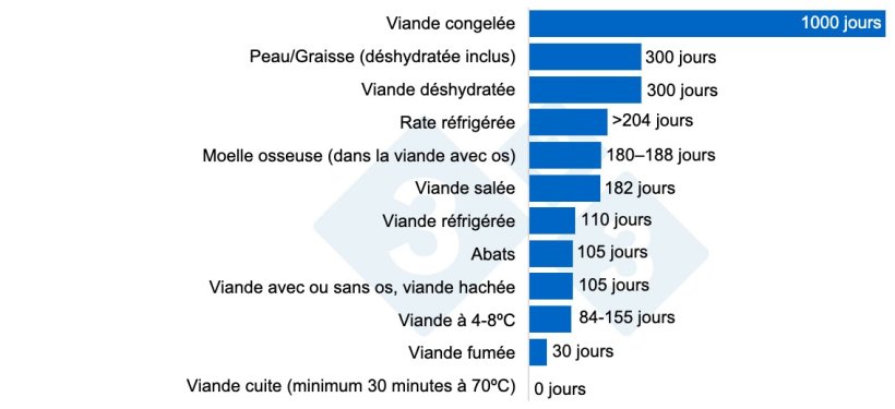 Figure 1 : survie du virus de la peste porcine africaine dans diff&eacute;rents produits carn&eacute;s. Les virus peuvent survivre longtemps dans les tissus ou les organes, mais les temp&eacute;ratures &eacute;lev&eacute;es favorisent leur &eacute;limination. Liu et al. 2021
