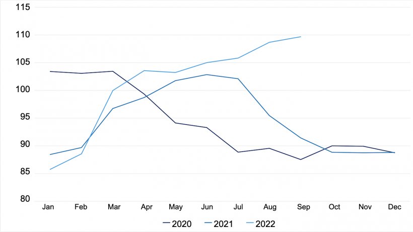 FAO Pig Meat Price Index. Source: FAO.
