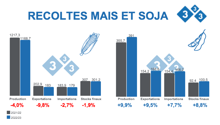 Source : USDA - WASDE 12 octobre 2022. Chiffres en millions de tonnes
