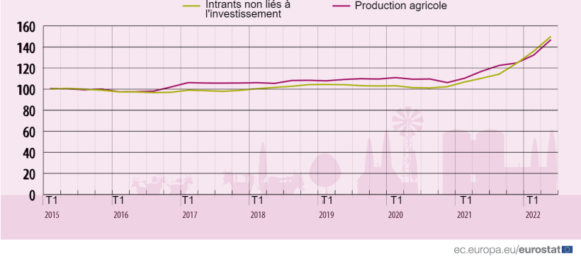 &Eacute;volution des indices des prix des intrants et de la production dans l'UE. Source : Eurostat.
